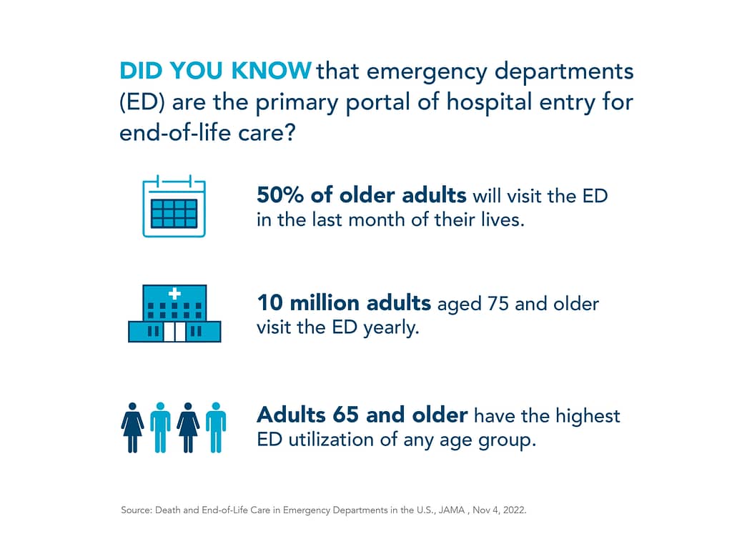 Chart showing statistics that support the fact that emergency departments are the primary point of hospital entrance for end of life care.