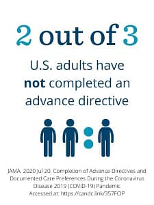 Graphic that shows two out of three U.S. adults have not completed an advance directive.