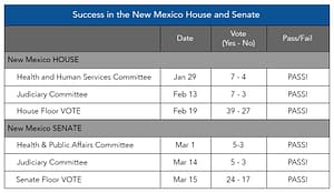 Table showing vote counts in the new mexico house and senate - the bill passed in both by a majority vote