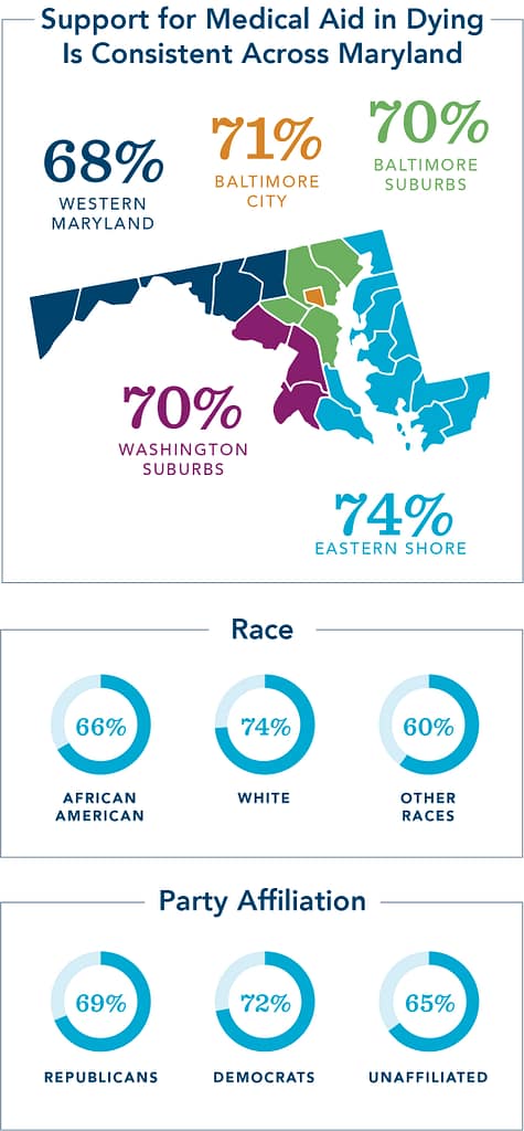 Graphic showing state-wide majority support for medical aid in dying, across all races and party affiliations