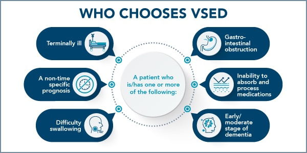 Graphic that indicates patients who chooses VSED: terminally ill, non-time specific prognosis, difficult swallowing, gastrointestinal obstruction, inability to absorb/process meds, early/moderate stage of dementia