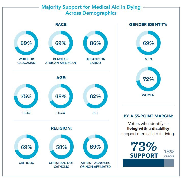 Chart showing the majority of Illinois residents support medical aid in dying
