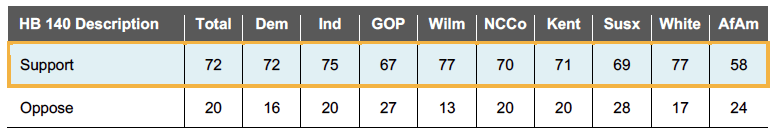 A Chart showing the support of legislation dealing with Medical Aid in Dying conducted in 2020